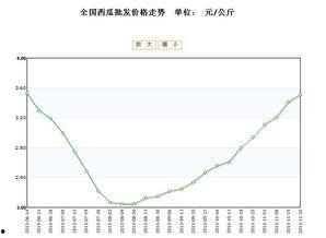 今日金红宝瓜价格走势图,今日走势图解析