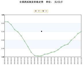 今日瓜价哈密瓜行情走势,瓜香四溢，价格走势揭秘